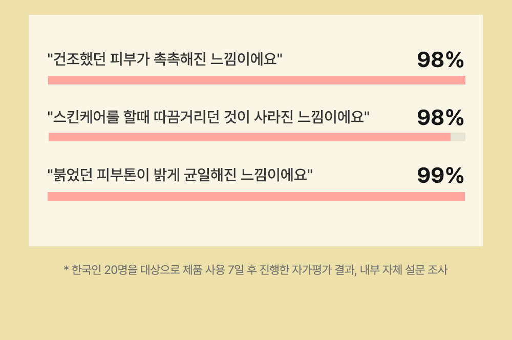 피부에 밀착되는 생크림 제형