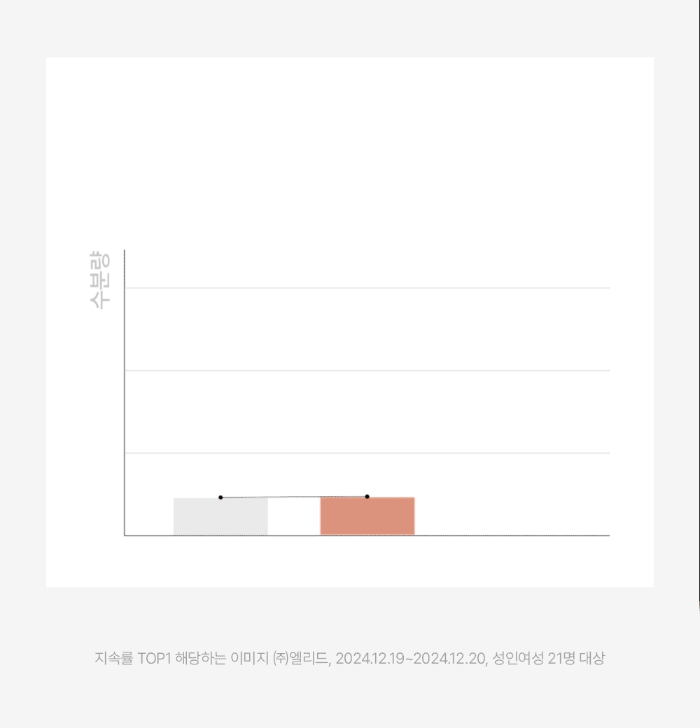 24시간 후까지 유지