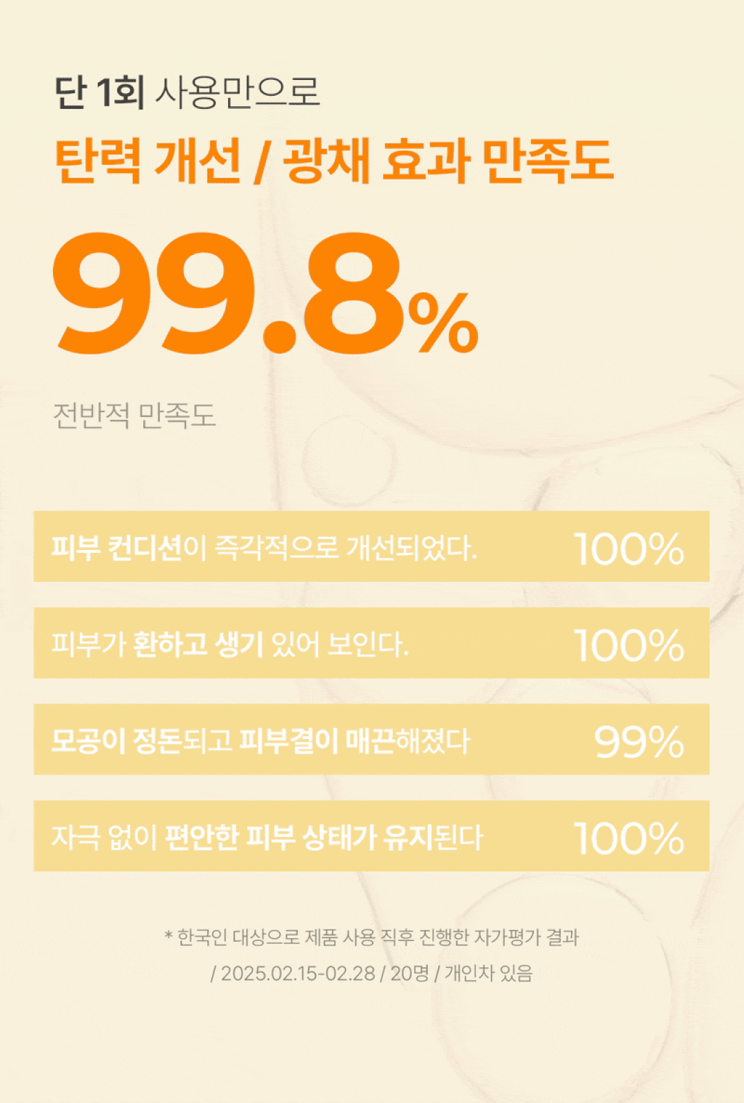 탄력 개선 광채 만족도 99.8%