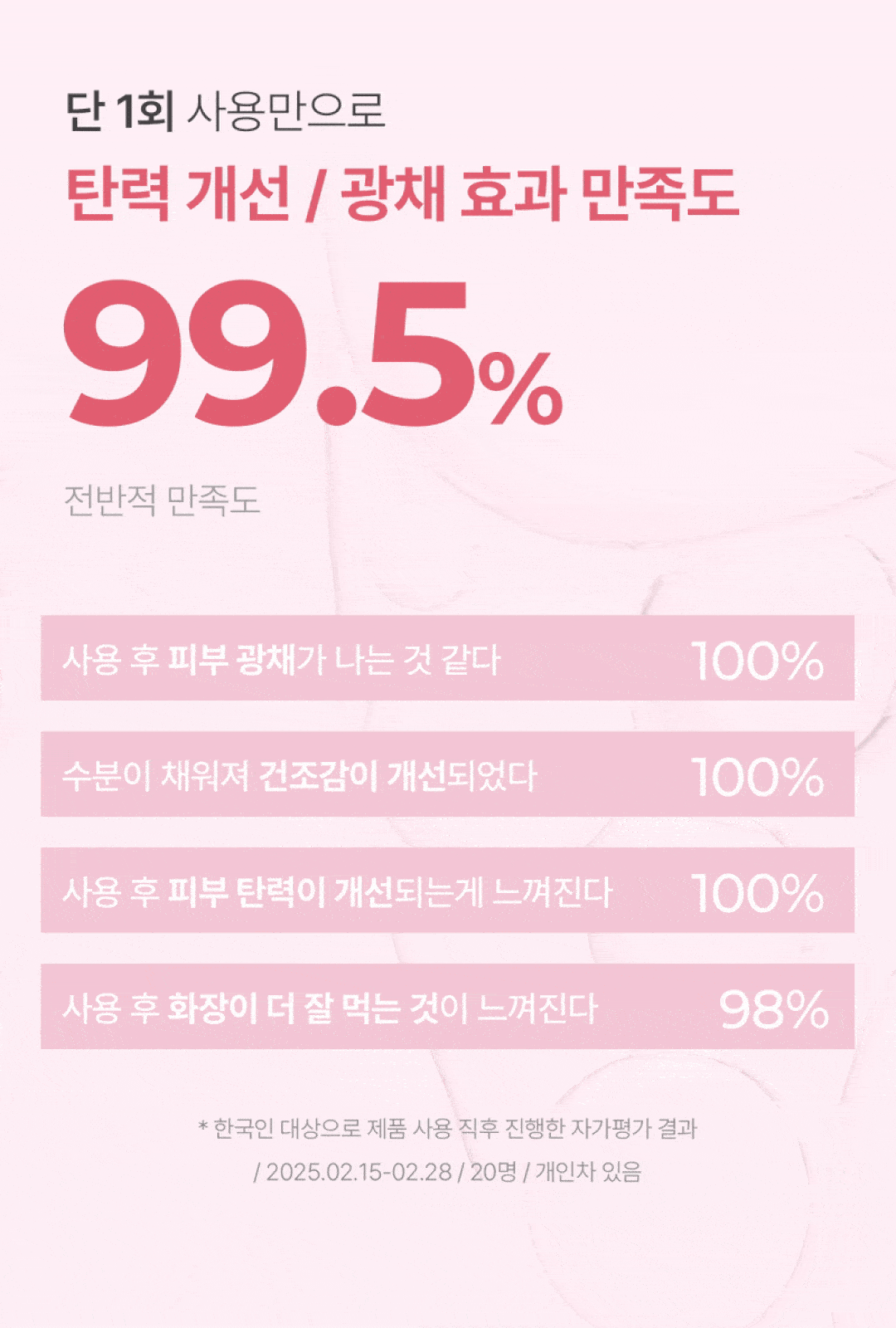 탄력 개선 광채 만족도 99.8%